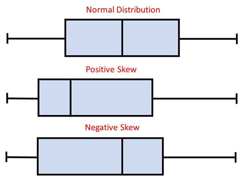 box plot and shape of distribution|skewed box and whisker plot.